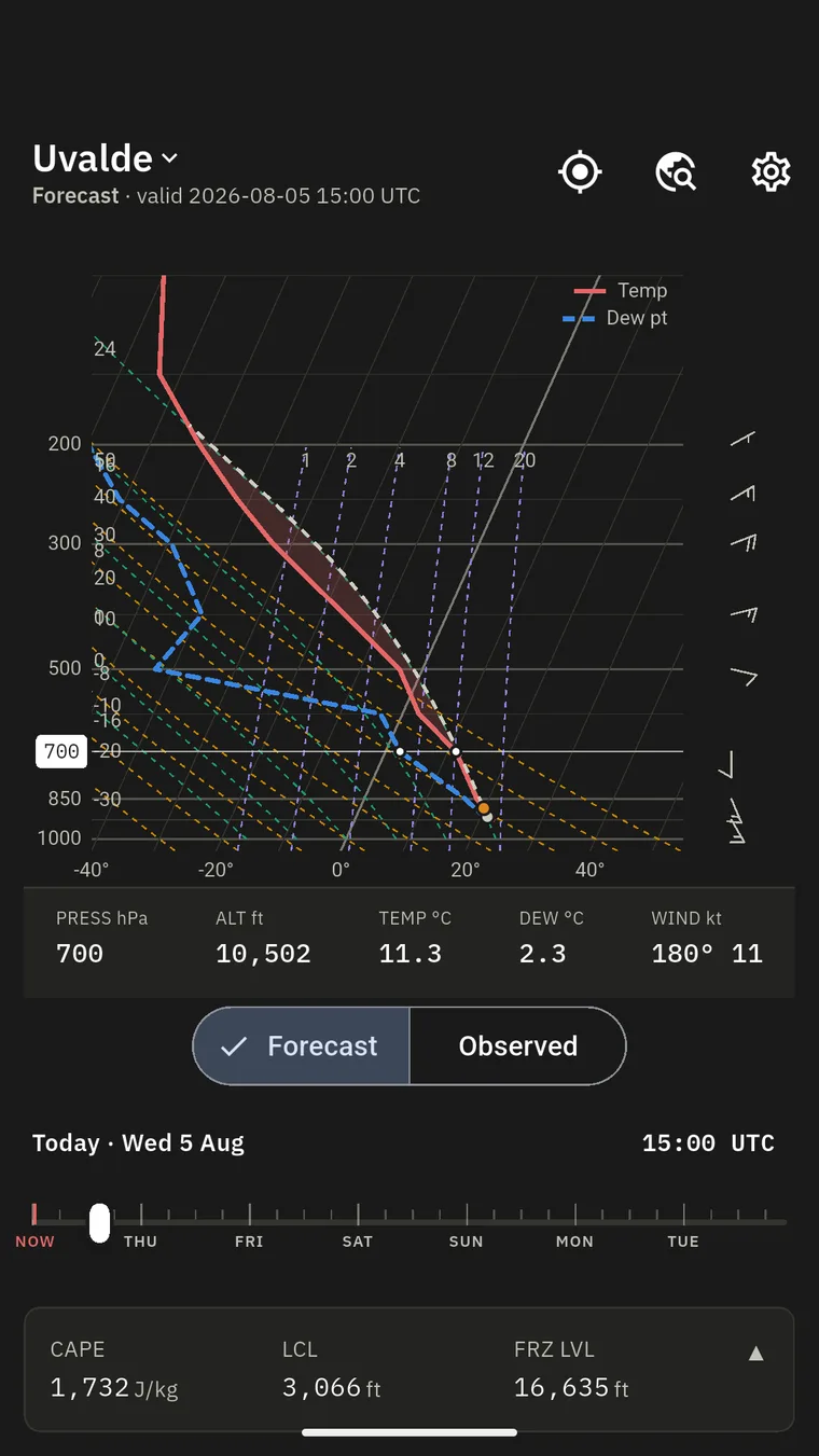 The forecast sounding for Uvalde, Texas at 15:00 UTC — a skew-T log-P chart with the parcel path drawn against the temperature and dewpoint traces, the CAPE area shaded, wind barbs down the right edge, and a crosshair parked at 700 hPa reading values off the trace.