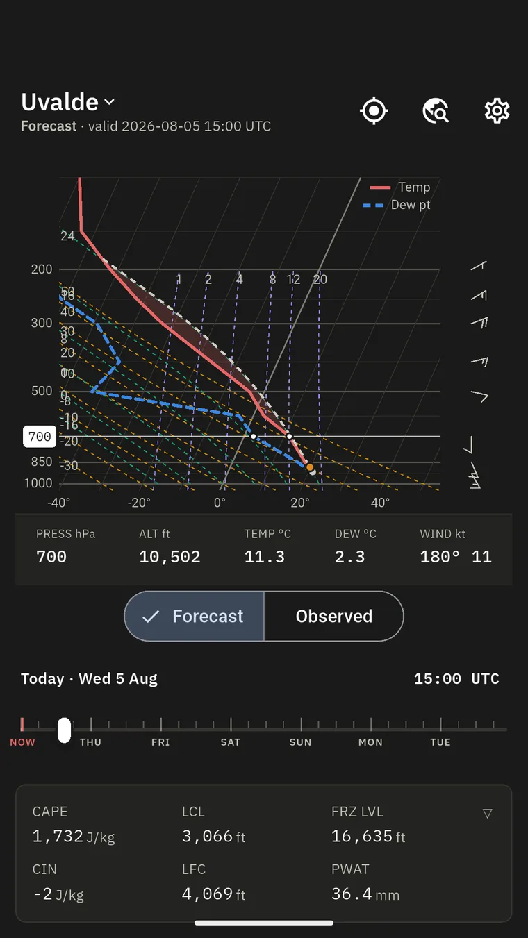 The same hour with the indices card expanded to all six computed values — CAPE, CIN, LCL, LFC, freezing level and precipitable water — listed beneath the chart instead of eyeballed off it.